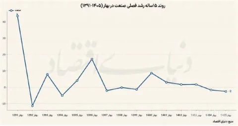 35.7% Drop in Iran's Exports of Goods and Services in Spring 1405
