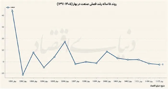 افت 35.7 درصدی صادرات کالا و خدمات ایران در بهار 1405