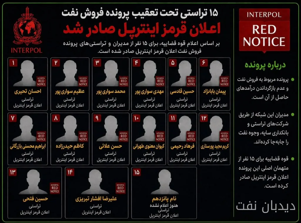 اعلان قرمز اینترپل برای ۱۵ مدیر مرتبط با پرونده فروش نفت
