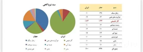 وزارت نیرو به وعده بدون خاموشی خود در تابستان عمل نکرد