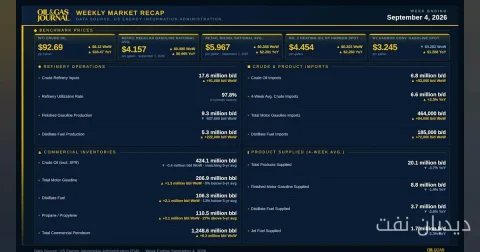 کاهش ذخایر نفت خام آمریکا: 400,000 بشکه کمتر!
