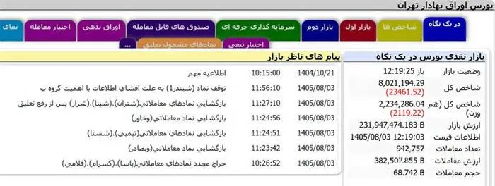 عودة رموز شركات التكرير شتران، شپنا و شراز بعد من رفع التعليق