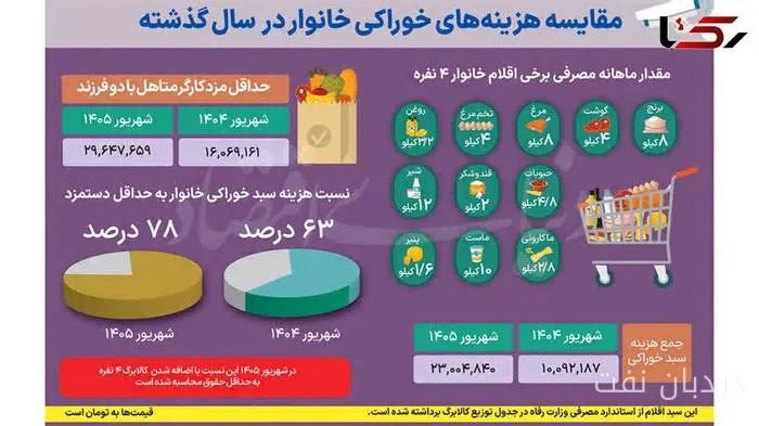 تورم ۱۲۱ درصدی مواد غذایی و پوشش ناکافی کالابرگ یک میلیون تومانی