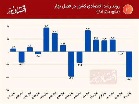 Negative 10 Percent Economic Growth in Iran in Spring 1405