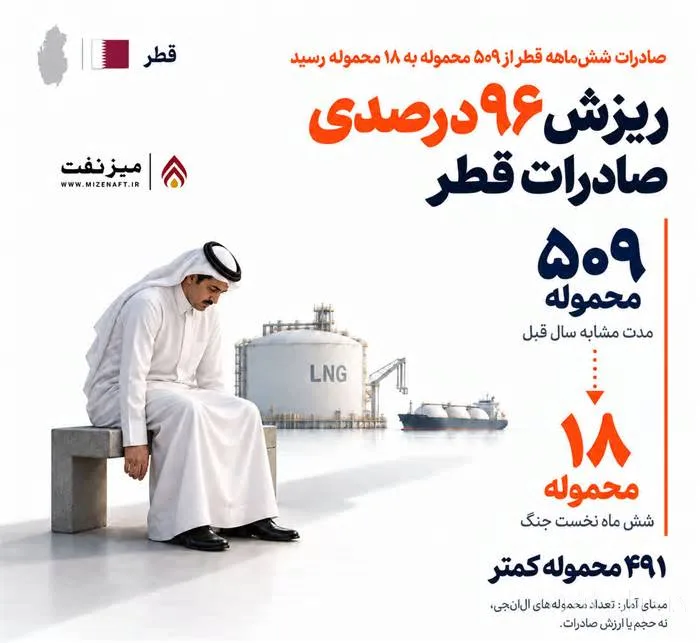 کاهش ۹۶ درصدی صادرات گاز قطر در شش ماه جنگ